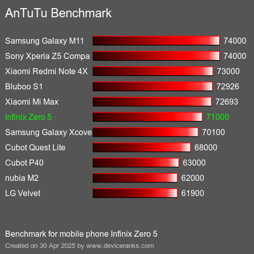 Antutu Тест мобильный телефон Infinix Zero 5 AnTuTuAnTuTu Эталоном Infinix Zero 5