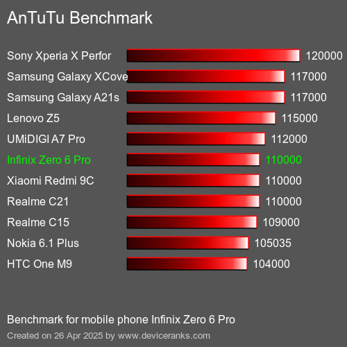 Antutu Тест мобильный телефон Infinix Zero 6 Pro AnTuTuAnTuTu Эталоном Infinix Zero 6 Pro