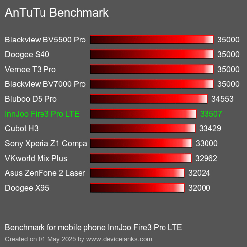 AnTuTuAnTuTu Эталоном InnJoo Fire3 Pro LTE