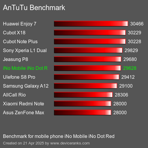 Antutu Тест мобильный телефон iNo Mobile iNo Dot Red AnTuTuAnTuTu Эталоном iNo Mobile iNo Dot Red
