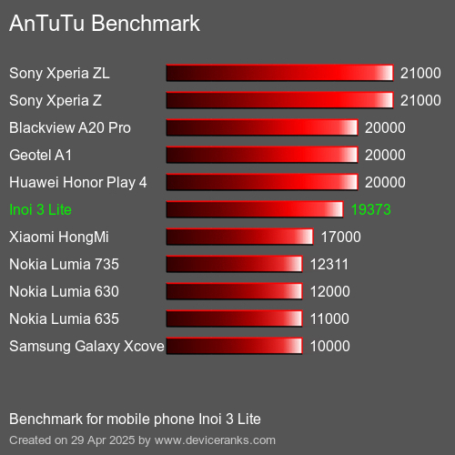 Antutu Тест мобильный телефон Inoi 3 Lite AnTuTuAnTuTu Эталоном Inoi 3 Lite