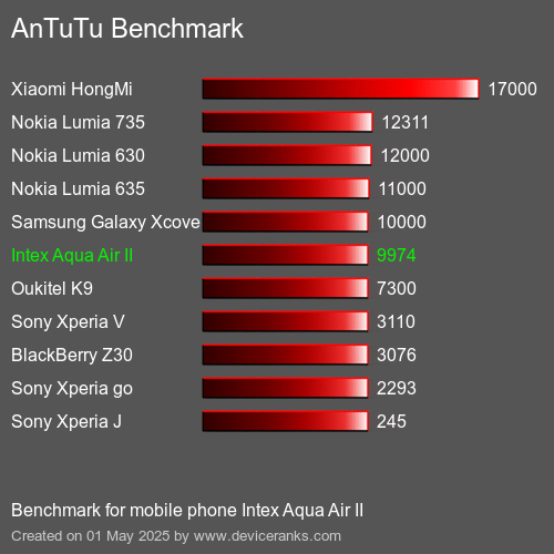 AnTuTuAnTuTu Эталоном Intex Aqua Air II
