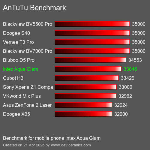 Antutu Тест мобильный телефон Intex Aqua Glam AnTuTuAnTuTu Эталоном Intex Aqua Glam