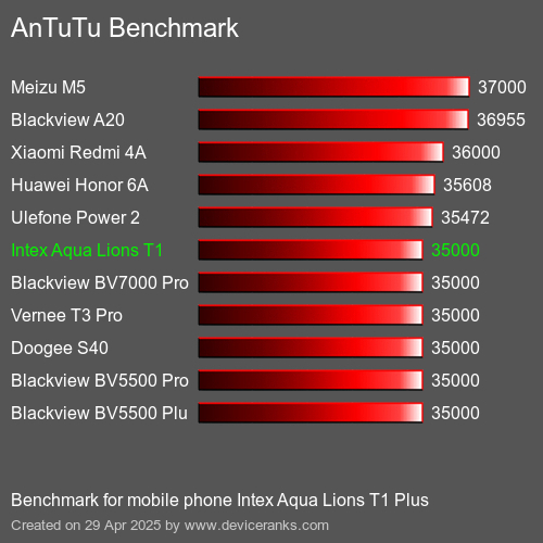 Antutu Тест мобильный телефон Intex Aqua Lions T1 Plus AnTuTuAnTuTu Эталоном Intex Aqua Lions T1 Plus