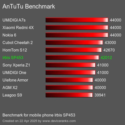 AnTuTuAnTuTu Эталоном Irbis SP453