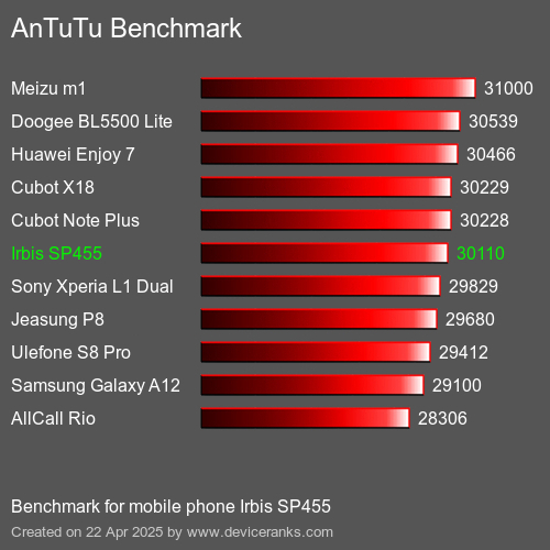 AnTuTuAnTuTu Эталоном Irbis SP455