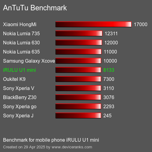 AnTuTuAnTuTu Эталоном iRULU U1 mini