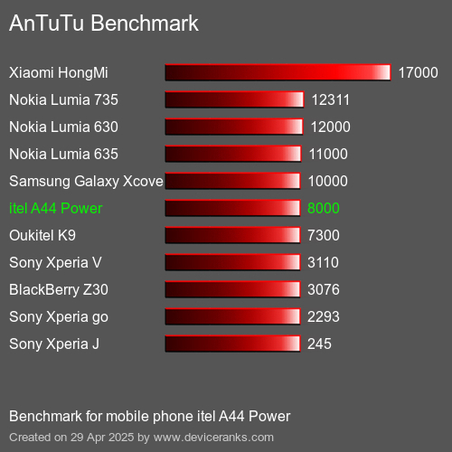 Antutu Тест мобильный телефон itel A44 Power AnTuTuAnTuTu Эталоном itel A44 Power