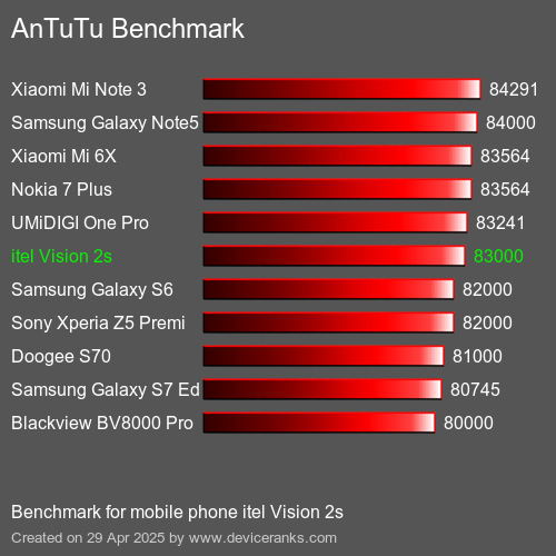 AnTuTuAnTuTu Эталоном itel Vision 2s