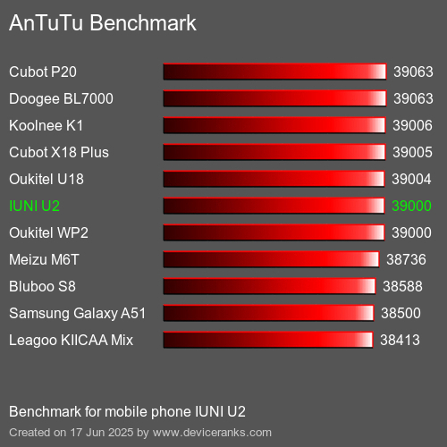 AnTuTuAnTuTu Эталоном IUNI U2