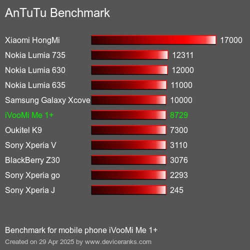 Antutu Тест мобильный телефон iVooMi Me 1+ AnTuTuAnTuTu Эталоном iVooMi Me 1+