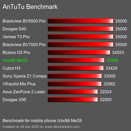 Antutu Тест мобильный телефон iVooMi Me3S AnTuTuAnTuTu Эталоном iVooMi Me3S