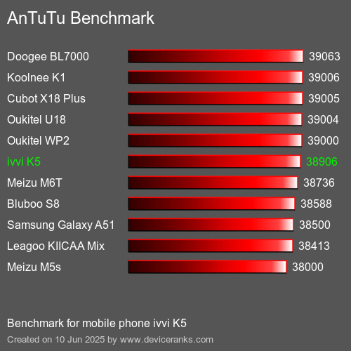 Antutu Тест мобильный телефон ivvi K5 AnTuTuAnTuTu Эталоном ivvi K5