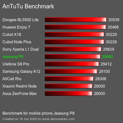 Antutu Тест мобильный телефон Jeasung P8 AnTuTuAnTuTu Эталоном Jeasung P8
