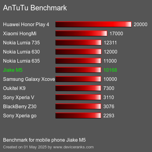 Antutu Тест мобильный телефон Jiake M5 AnTuTuAnTuTu Эталоном Jiake M5