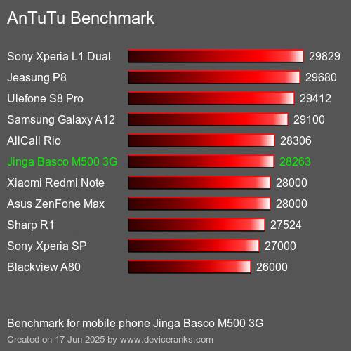 Antutu Тест мобильный телефон Jinga Basco M500 3G AnTuTuAnTuTu Эталоном Jinga Basco M500 3G