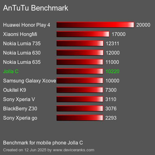 Antutu Тест мобильный телефон Jolla C AnTuTuAnTuTu Эталоном Jolla C