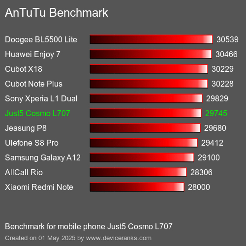 Antutu Тест мобильный телефон Just5 Cosmo L707 AnTuTuAnTuTu Эталоном Just5 Cosmo L707