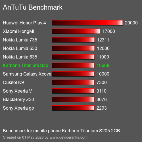 Antutu Тест мобильный телефон Karbonn Titanium S205 2GB AnTuTuAnTuTu Эталоном Karbonn Titanium S205 2GB