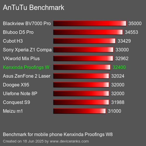 AnTuTuAnTuTu Эталоном Kenxinda Proofings W8