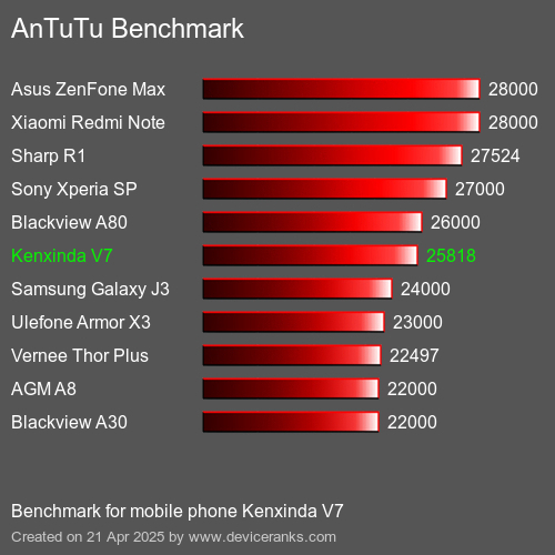 AnTuTuAnTuTu Эталоном Kenxinda V7