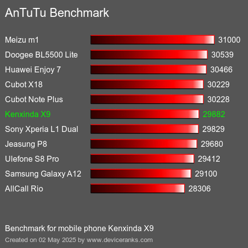 Antutu Тест мобильный телефон Kenxinda X9 AnTuTuAnTuTu Эталоном Kenxinda X9