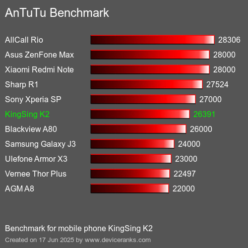 Antutu Тест мобильный телефон KingSing K2 AnTuTuAnTuTu Эталоном KingSing K2