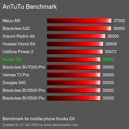 Antutu Тест мобильный телефон Konka D8 AnTuTuAnTuTu Эталоном Konka D8