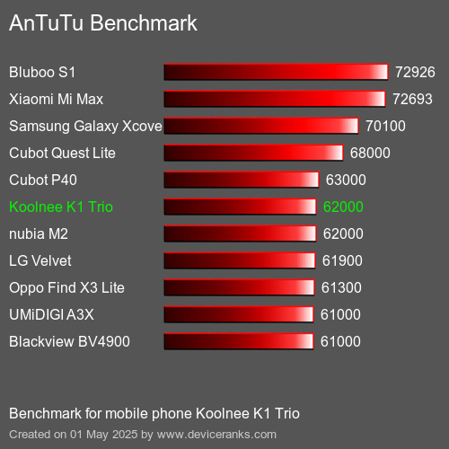 Antutu Тест мобильный телефон Koolnee K1 Trio AnTuTuAnTuTu Эталоном Koolnee K1 Trio
