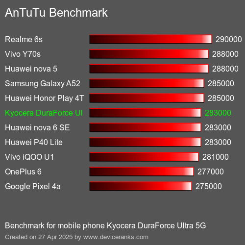 AnTuTuAnTuTu Эталоном Kyocera DuraForce Ultra 5G