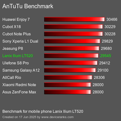 Antutu Тест мобильный телефон Lanix Ilium LT520 AnTuTuAnTuTu Эталоном Lanix Ilium LT520