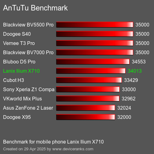 AnTuTuAnTuTu Эталоном Lanix Ilium X710