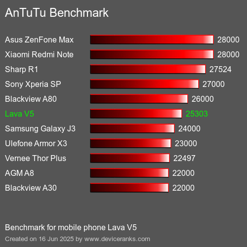 Antutu Тест мобильный телефон Lava V5 AnTuTuAnTuTu Эталоном Lava V5