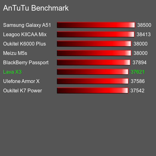 Antutu Тест мобильный телефон Lava X3 AnTuTuAnTuTu Эталоном Lava X3