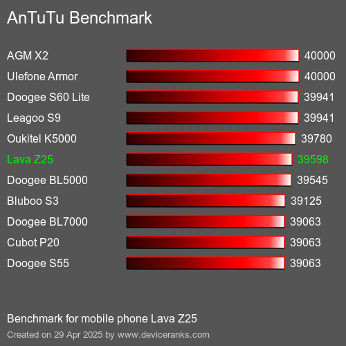 Antutu Тест мобильный телефон Lava Z25 AnTuTuAnTuTu Эталоном Lava Z25