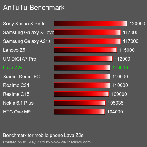 AnTuTuAnTuTu Эталоном Lava Z2s