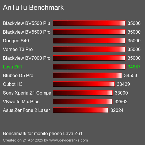 Antutu Тест мобильный телефон Lava Z61 AnTuTuAnTuTu Эталоном Lava Z61