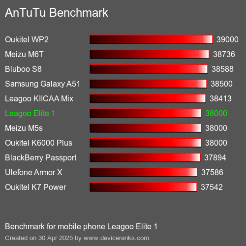 AnTuTuAnTuTu Эталоном Leagoo Elite 1