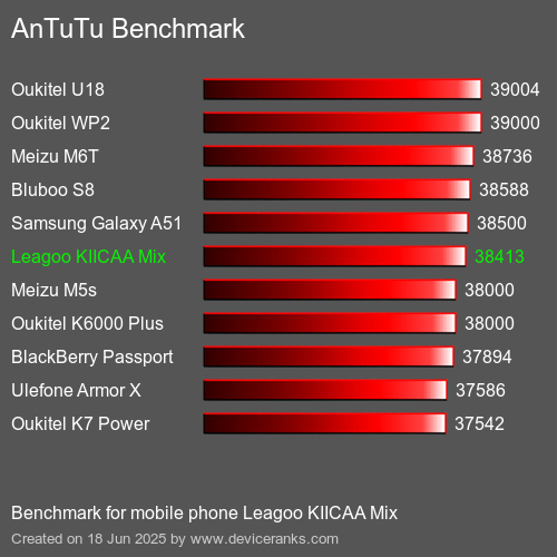 Antutu Тест мобильный телефон Leagoo KIICAA Mix AnTuTuAnTuTu Эталоном Leagoo KIICAA Mix