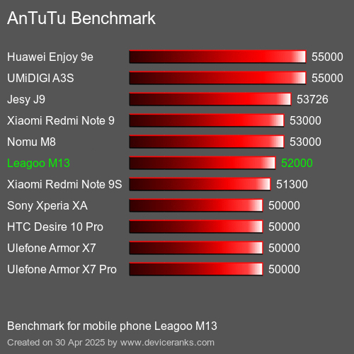 Antutu Тест мобильный телефон Leagoo M13 AnTuTuAnTuTu Эталоном Leagoo M13