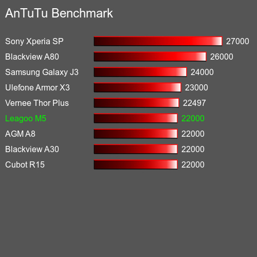 AnTuTuAnTuTu Эталоном Leagoo M5