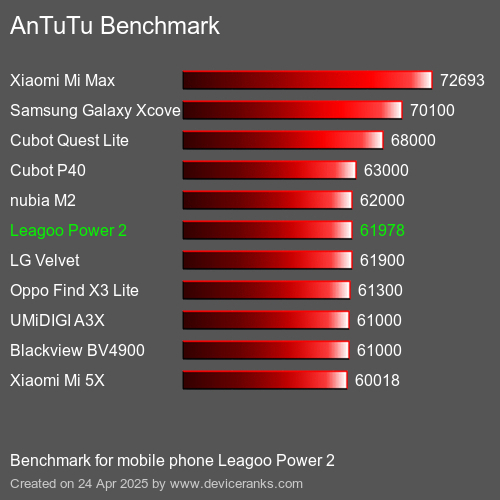 AnTuTuAnTuTu Эталоном Leagoo Power 2