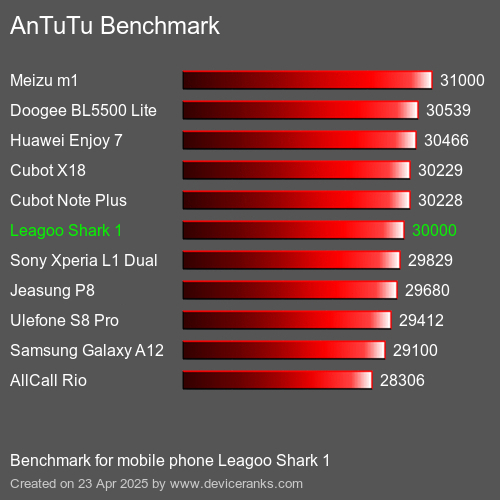 AnTuTuAnTuTu Эталоном Leagoo Shark 1