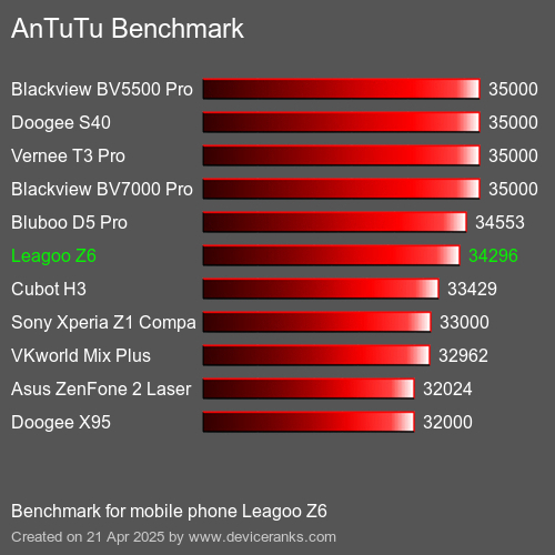 Antutu Тест мобильный телефон Leagoo Z6 AnTuTuAnTuTu Эталоном Leagoo Z6