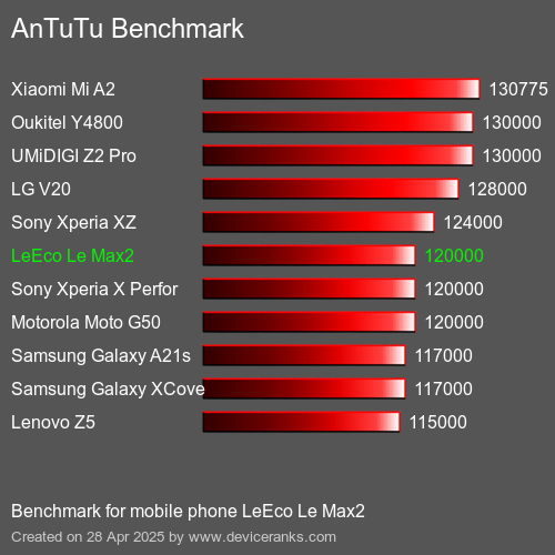 AnTuTuAnTuTu Эталоном LeEco Le Max2