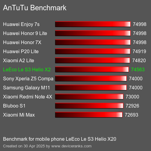 Antutu Тест мобильный телефон LeEco Le S3 Helio X20 AnTuTuAnTuTu Эталоном LeEco Le S3 Helio X20