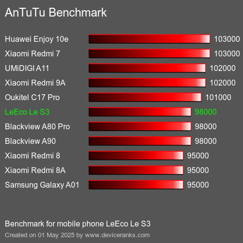 AnTuTuAnTuTu Эталоном LeEco Le S3