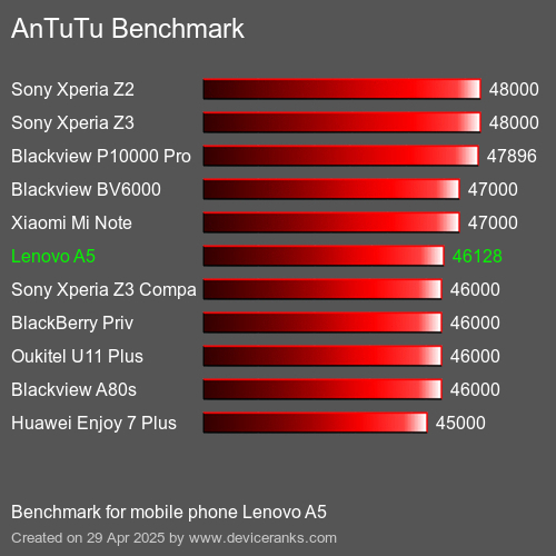Antutu Тест мобильный телефон Lenovo A5 AnTuTuAnTuTu Эталоном Lenovo A5