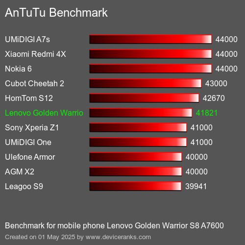 Antutu Тест мобильный телефон Lenovo Golden Warrior S8 A7600 AnTuTuAnTuTu Эталоном Lenovo Golden Warrior S8 A7600