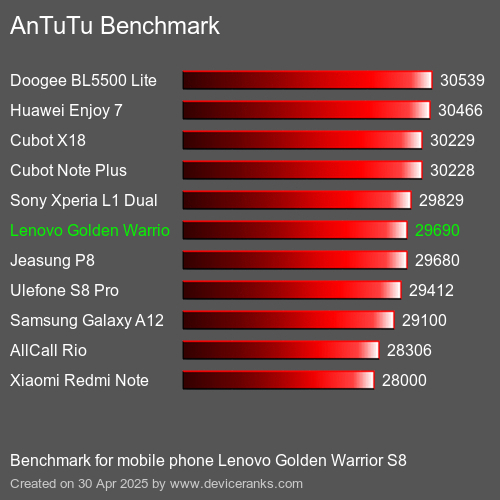 AnTuTuAnTuTu Эталоном Lenovo Golden Warrior S8